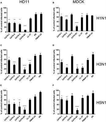 Antiviral Activity of Chicken Cathelicidin B1 Against Influenza A Virus